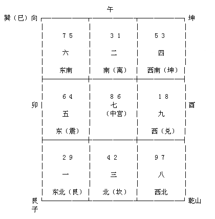 九星八卦玄空风水影响