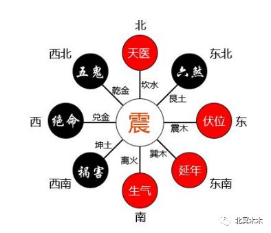 潘教授解析家居风水吉凶方位